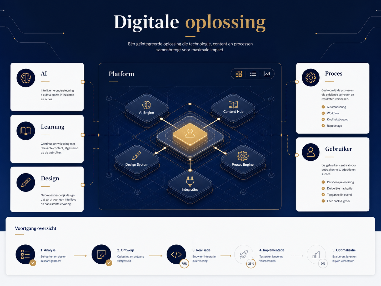 Overzicht van een digitale oplossing met platform, AI, learning en design